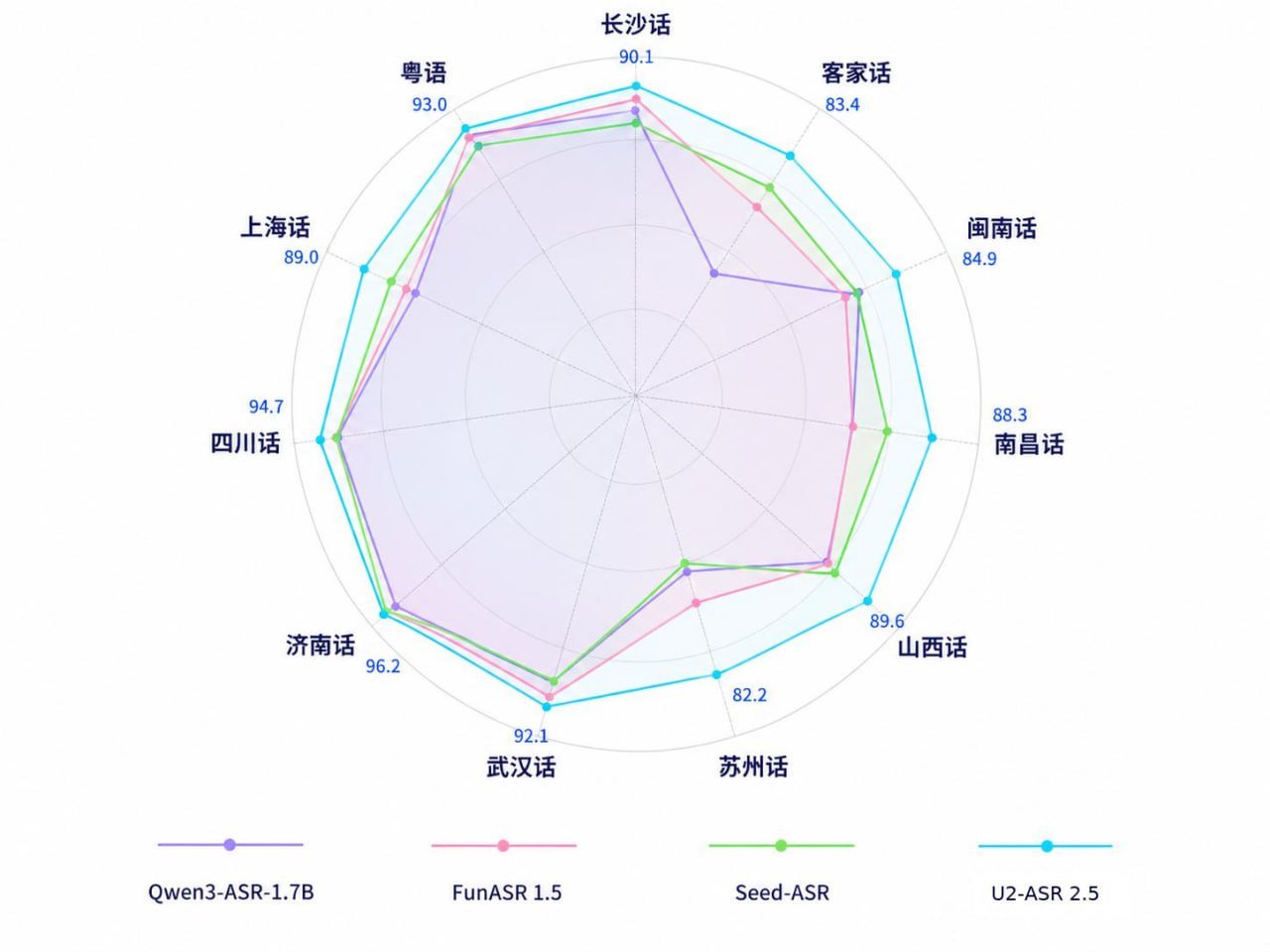 Unisound Launches U2-ASR 2.5 The First Large Model for Semantic Transcription of Chinese Dialects